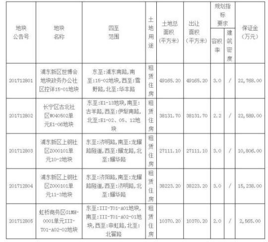 上海再推5幅中心城区租赁宅地3个月供应近200万平米